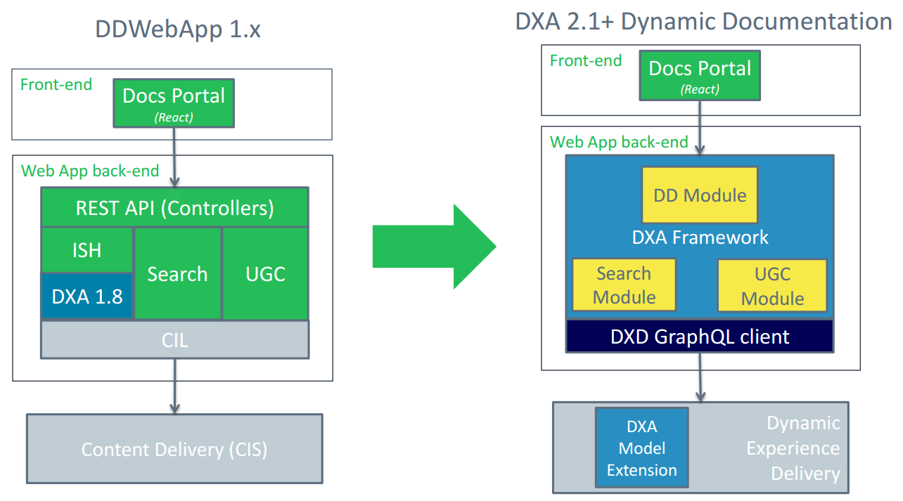 DDWebapp 1.x -> DXA 2.1